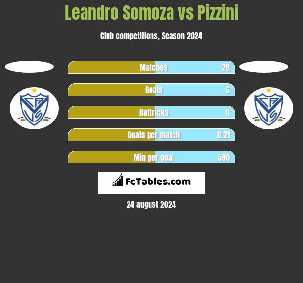 Leandro Somoza vs Pizzini h2h player stats