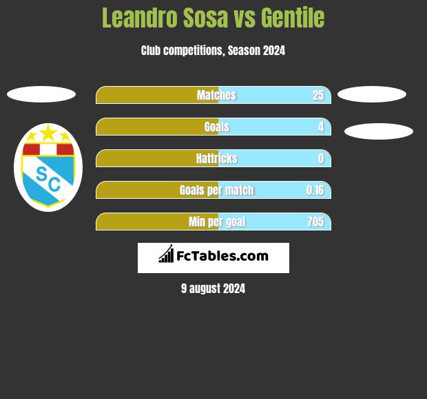 Leandro Sosa vs Gentile h2h player stats