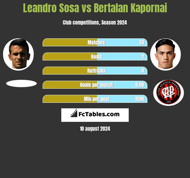 Leandro Sosa vs Bertalan Kapornai h2h player stats