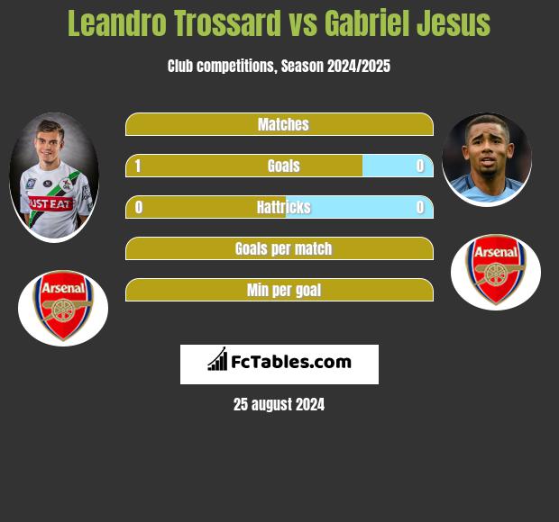 Leandro Trossard vs Gabriel Jesus h2h player stats