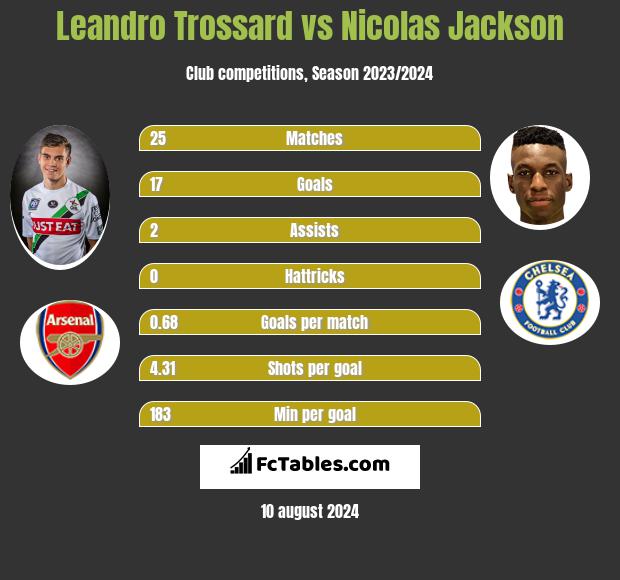 Leandro Trossard vs Nicolas Jackson h2h player stats