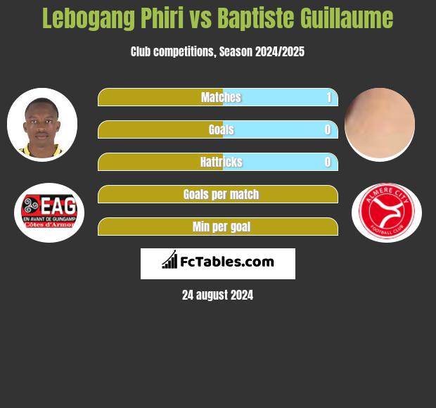 Lebogang Phiri vs Baptiste Guillaume h2h player stats