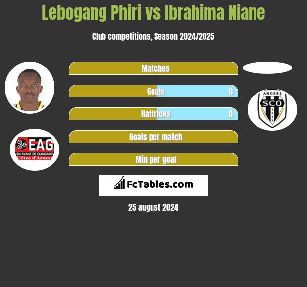 Lebogang Phiri vs Ibrahima Niane h2h player stats