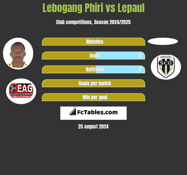 Lebogang Phiri vs Lepaul h2h player stats