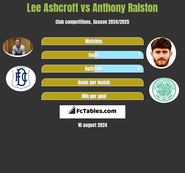 Lee Ashcroft vs Anthony Ralston h2h player stats