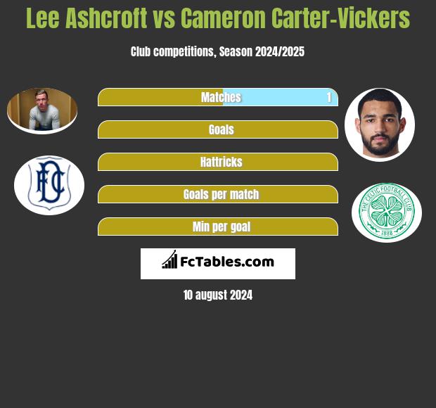 Lee Ashcroft vs Cameron Carter-Vickers h2h player stats