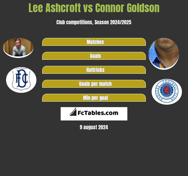 Lee Ashcroft vs Connor Goldson h2h player stats