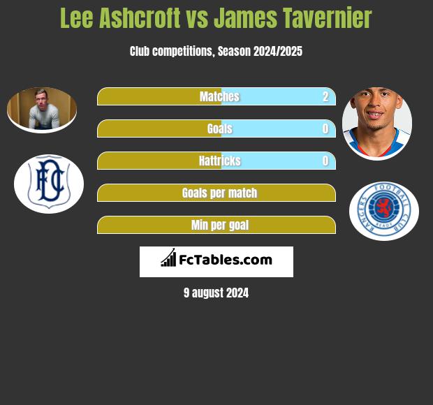 Lee Ashcroft vs James Tavernier h2h player stats