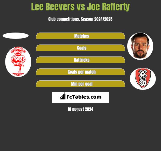 Lee Beevers vs Joe Rafferty h2h player stats