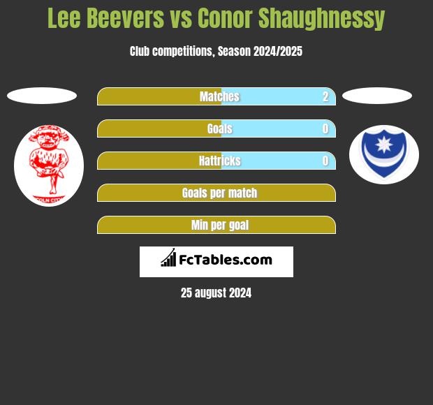 Lee Beevers vs Conor Shaughnessy h2h player stats