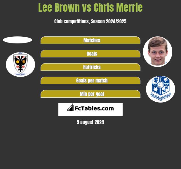 Lee Brown vs Chris Merrie h2h player stats