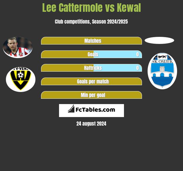 Lee Cattermole vs Kewal h2h player stats