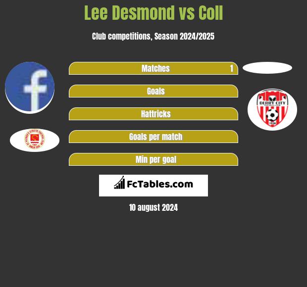 Lee Desmond vs Coll h2h player stats