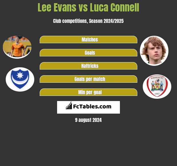 Lee Evans vs Luca Connell h2h player stats