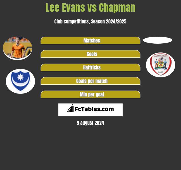 Lee Evans vs Chapman h2h player stats