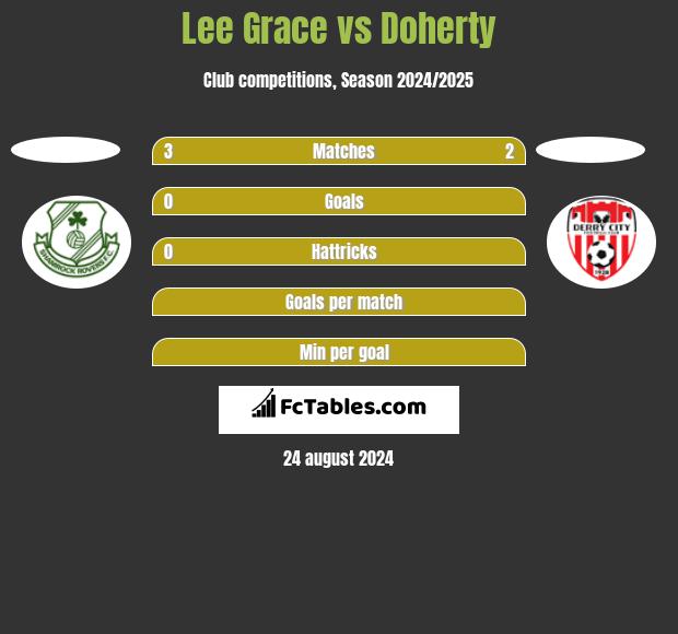 Lee Grace vs Doherty h2h player stats