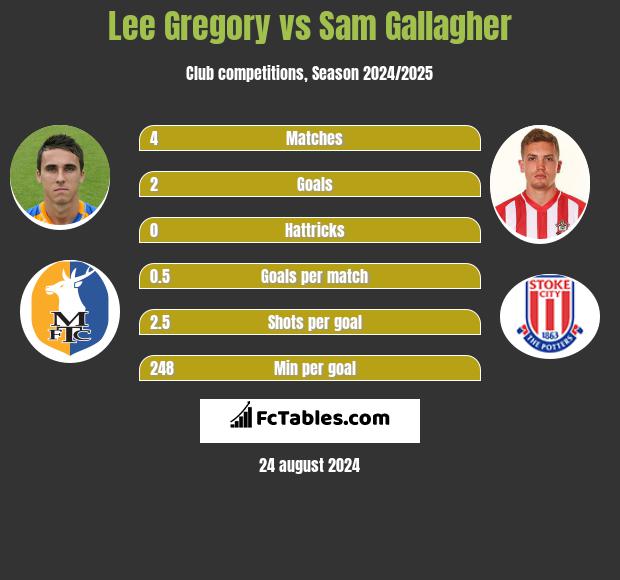 Lee Gregory vs Sam Gallagher h2h player stats