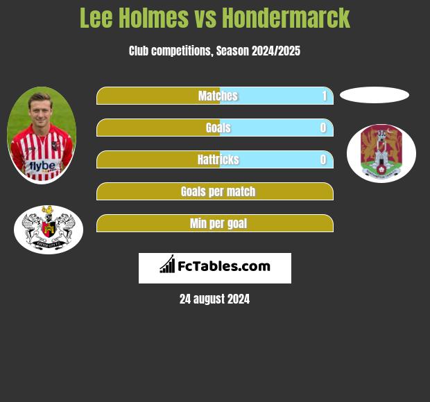 Lee Holmes vs Hondermarck h2h player stats