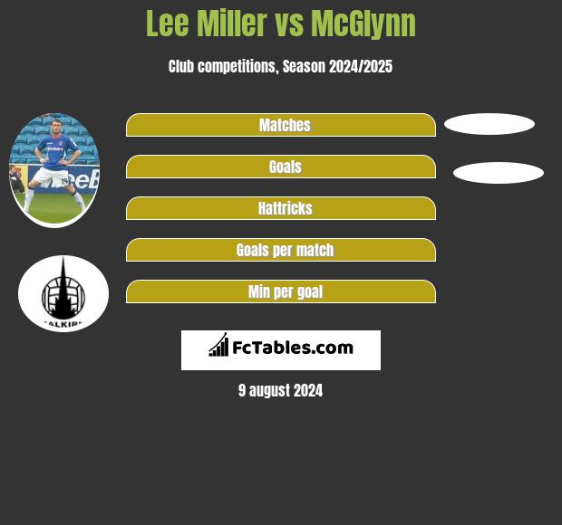 Lee Miller vs McGlynn h2h player stats