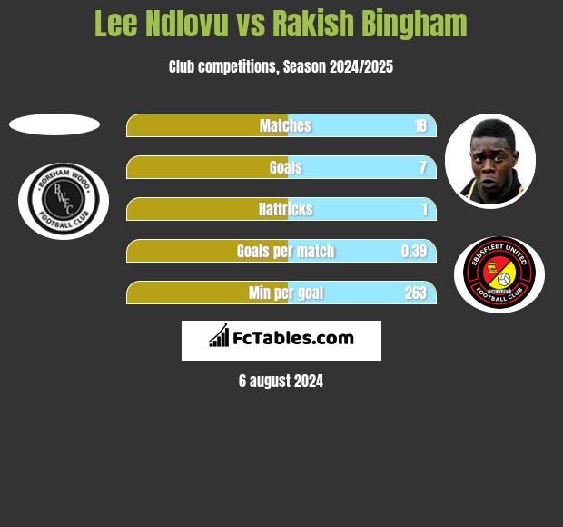 Lee Ndlovu vs Rakish Bingham h2h player stats