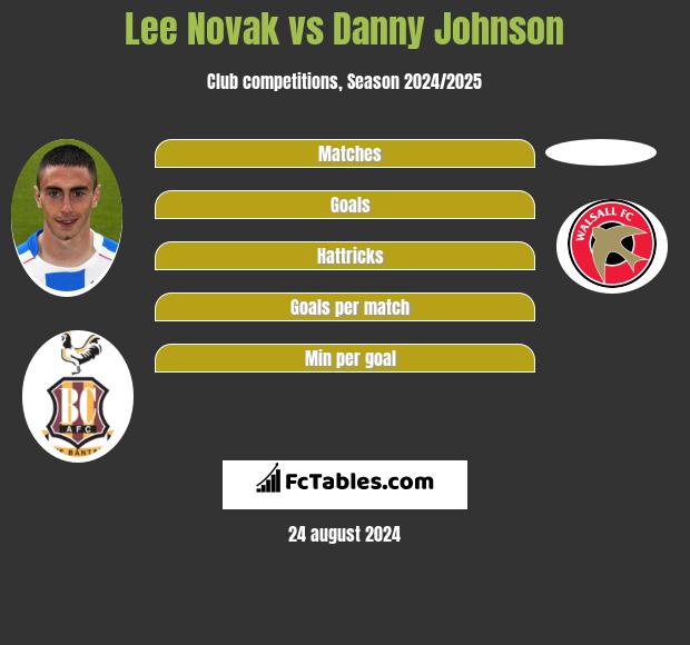 Lee Novak vs Danny Johnson h2h player stats