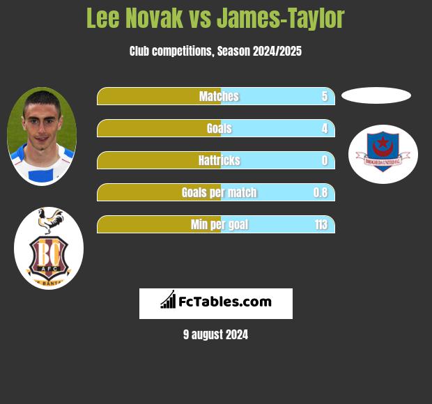 Lee Novak vs James-Taylor h2h player stats