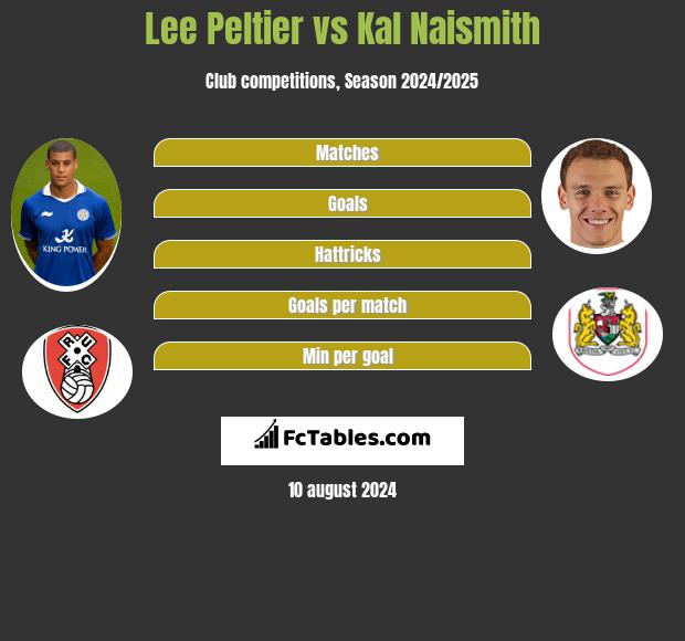 Lee Peltier vs Kal Naismith h2h player stats