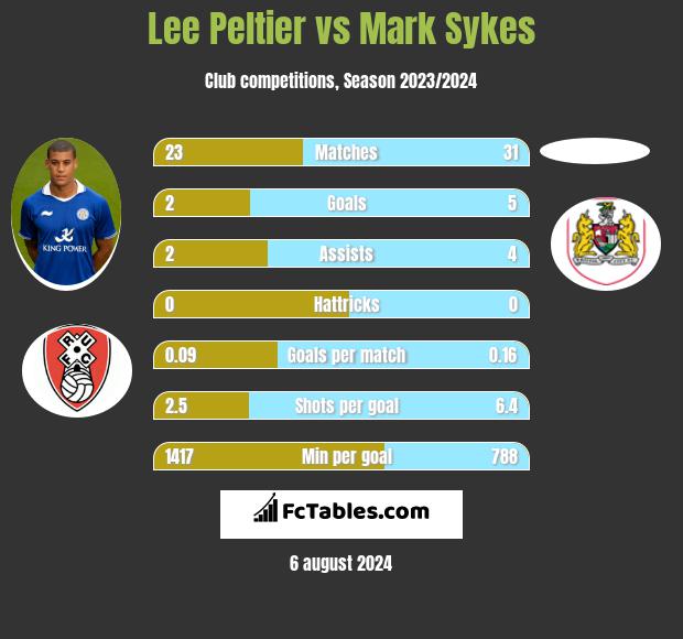 Lee Peltier vs Mark Sykes h2h player stats