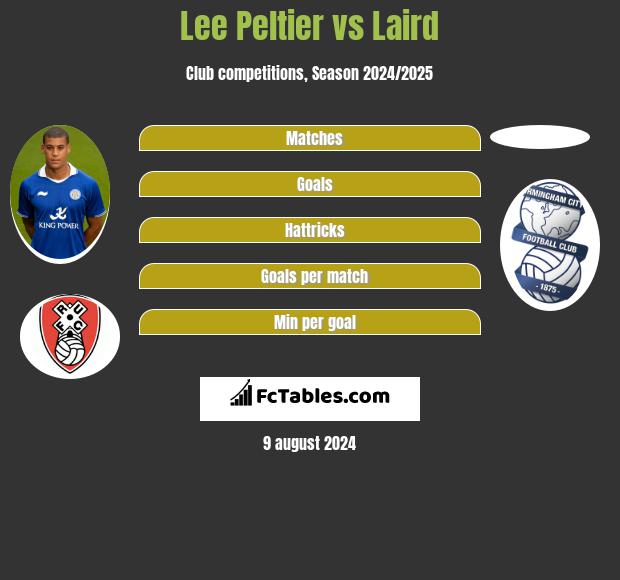 Lee Peltier vs Laird h2h player stats