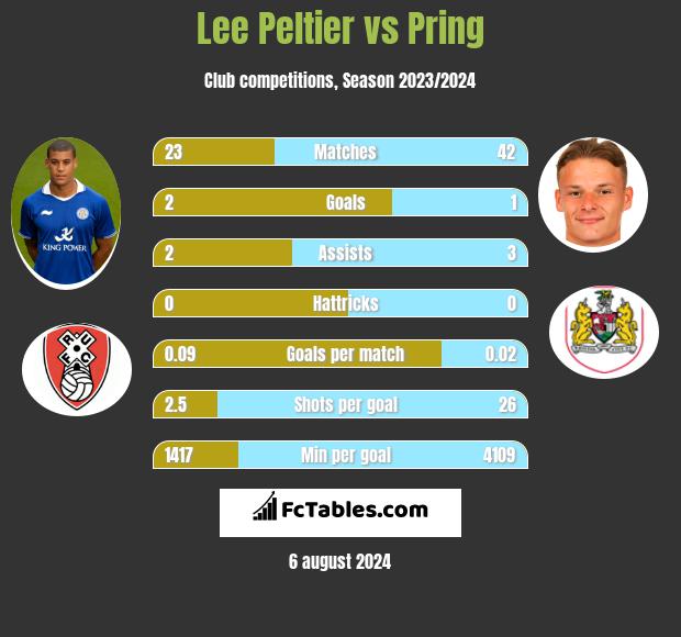 Lee Peltier vs Pring h2h player stats