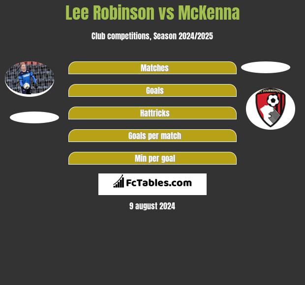 Lee Robinson vs McKenna h2h player stats