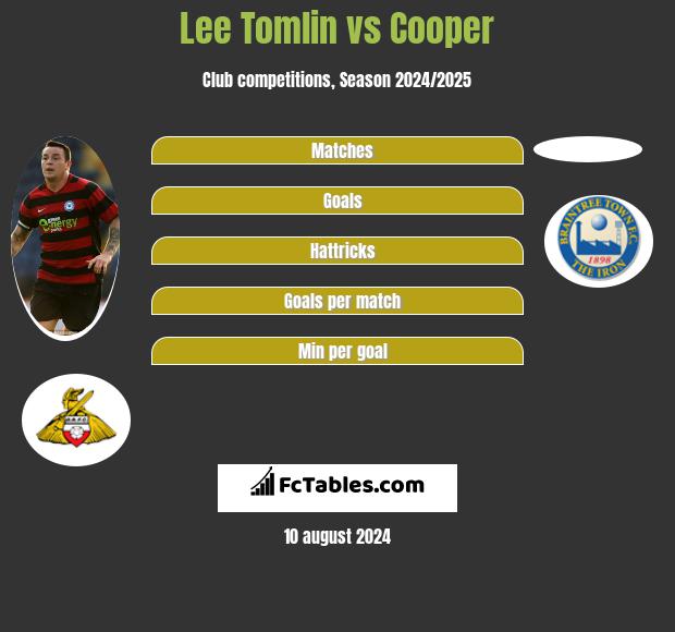 Lee Tomlin vs Cooper h2h player stats