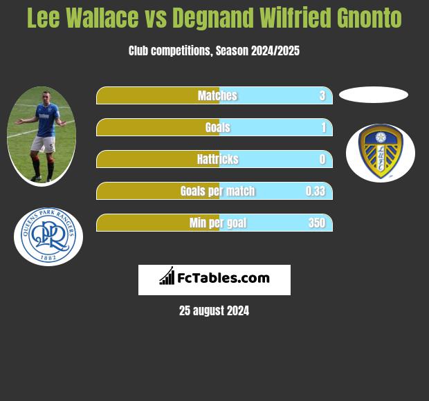 Lee Wallace vs Degnand Wilfried Gnonto h2h player stats