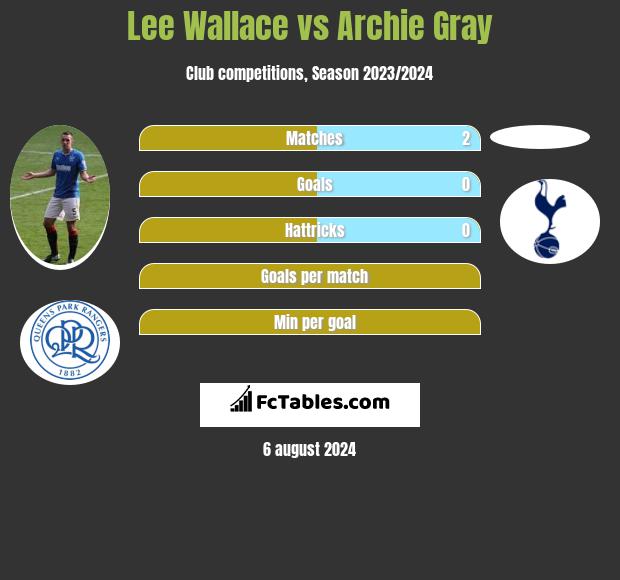 Lee Wallace vs Archie Gray h2h player stats