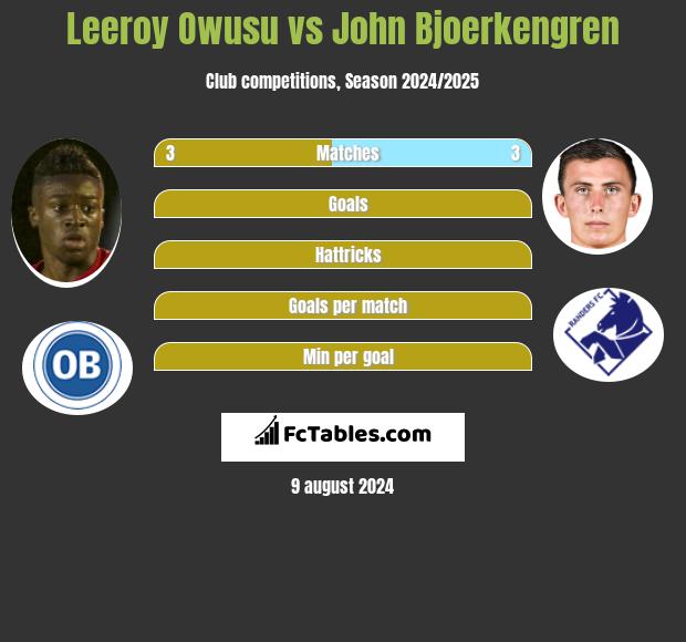 Leeroy Owusu vs John Bjoerkengren h2h player stats