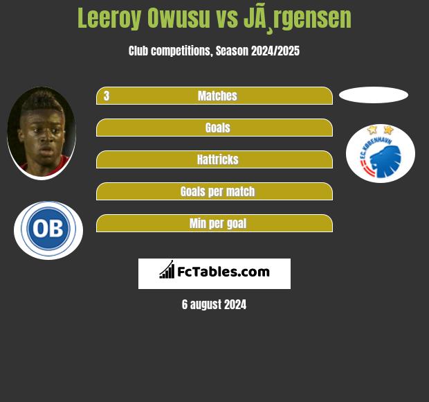 Leeroy Owusu vs JÃ¸rgensen h2h player stats