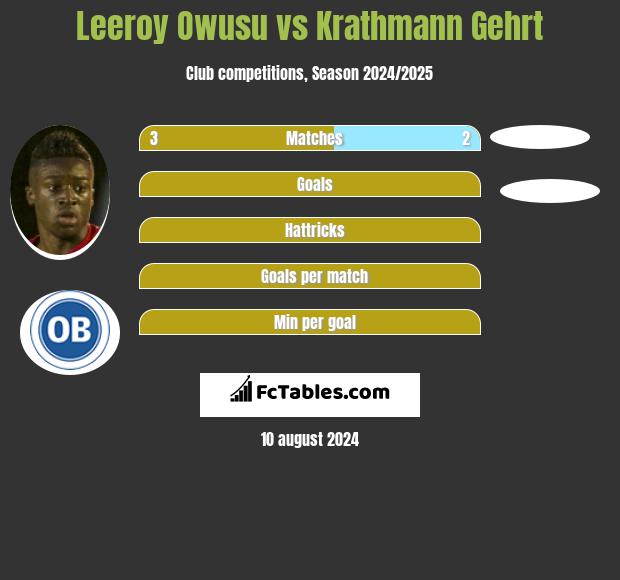 Leeroy Owusu vs Krathmann Gehrt h2h player stats