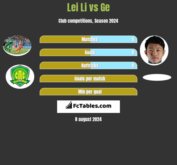 Lei Li vs Ge h2h player stats