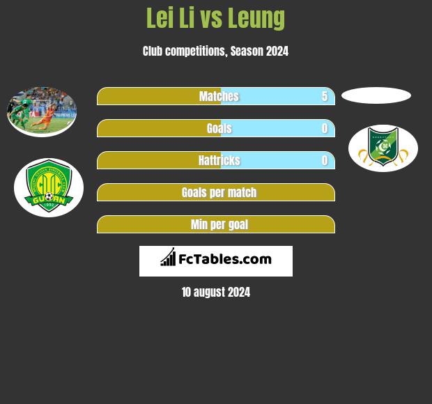 Lei Li vs Leung h2h player stats