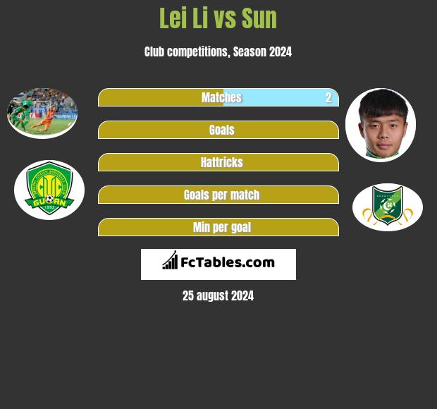 Lei Li vs Sun h2h player stats