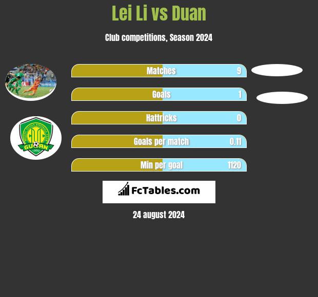 Lei Li vs Duan h2h player stats