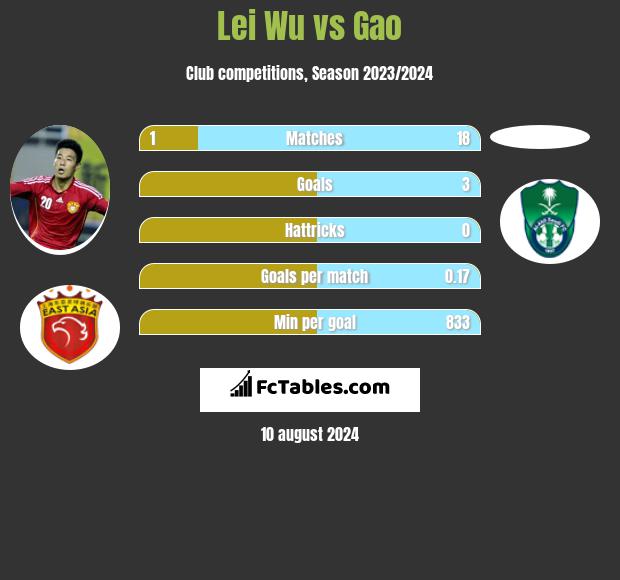 Lei Wu vs Gao h2h player stats