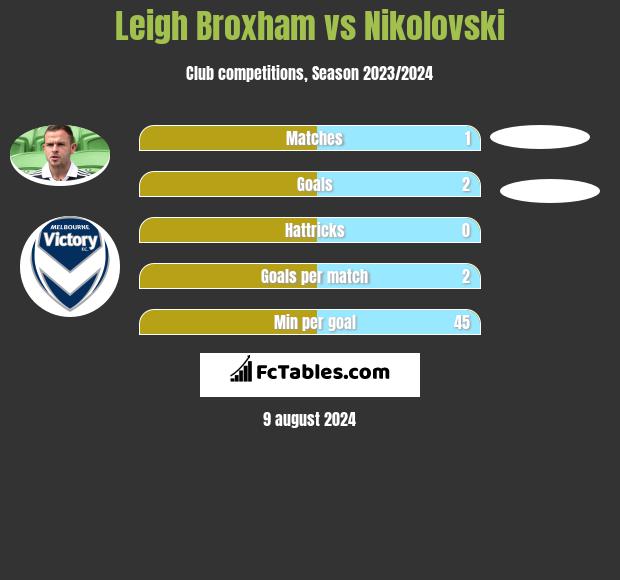 Leigh Broxham vs Nikolovski h2h player stats