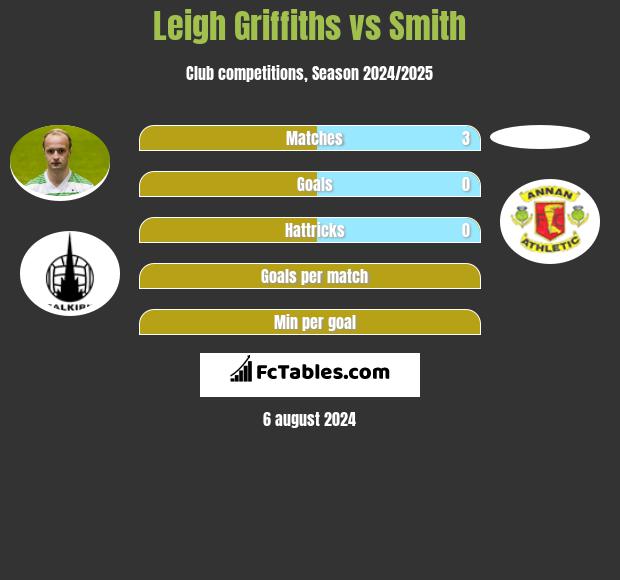 Leigh Griffiths vs Smith h2h player stats