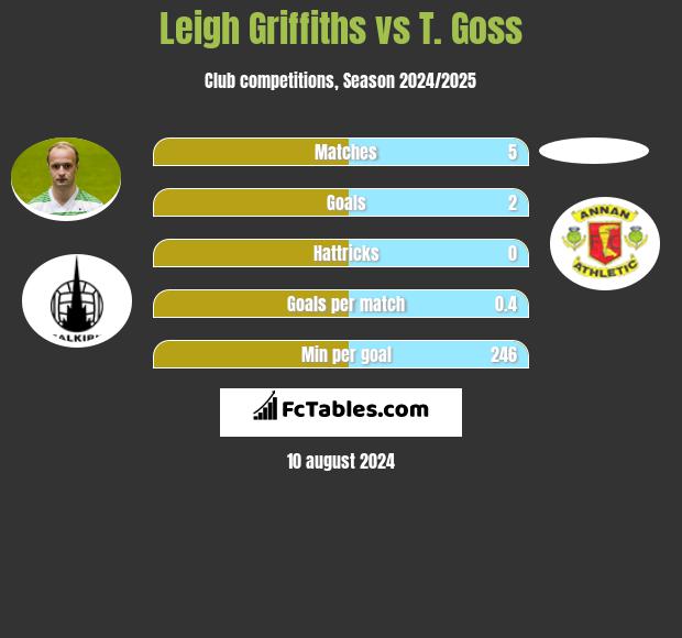 Leigh Griffiths vs T. Goss h2h player stats