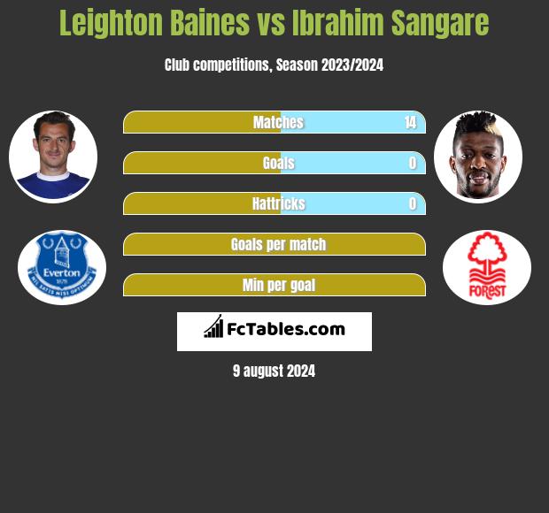 Leighton Baines vs Ibrahim Sangare h2h player stats