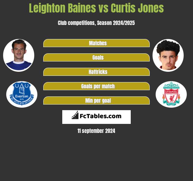 Leighton Baines vs Curtis Jones h2h player stats