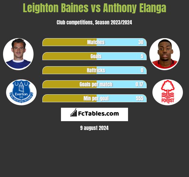 Leighton Baines vs Anthony Elanga h2h player stats