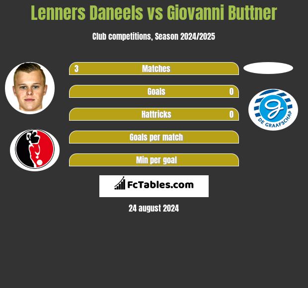 Lenners Daneels vs Giovanni Buttner h2h player stats