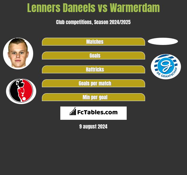 Lenners Daneels vs Warmerdam h2h player stats